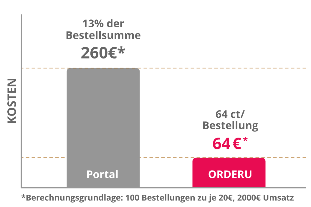 ORDERU - das Shopsystem - Kostenvergleich, Portal-Kosten = 260€, ORDERU-Kosten = 64€.